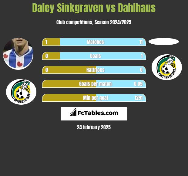 Daley Sinkgraven vs Dahlhaus h2h player stats