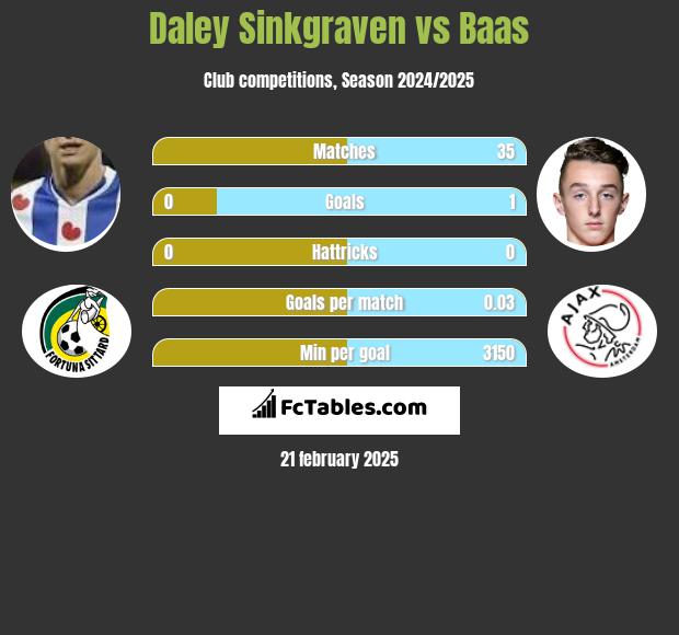 Daley Sinkgraven vs Baas h2h player stats