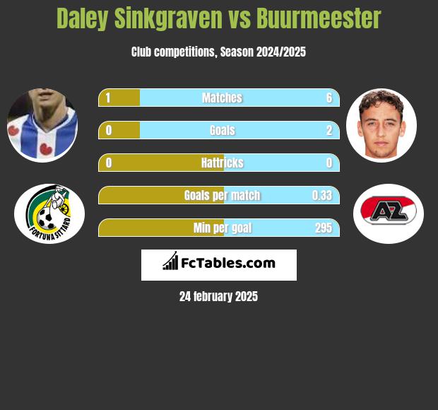 Daley Sinkgraven vs Buurmeester h2h player stats