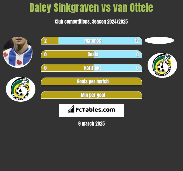 Daley Sinkgraven vs van Ottele h2h player stats