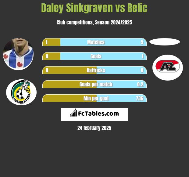 Daley Sinkgraven vs Belic h2h player stats