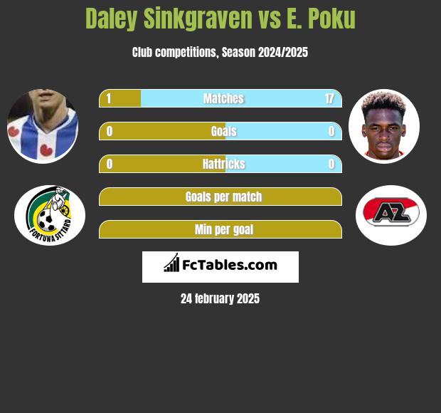 Daley Sinkgraven vs E. Poku h2h player stats