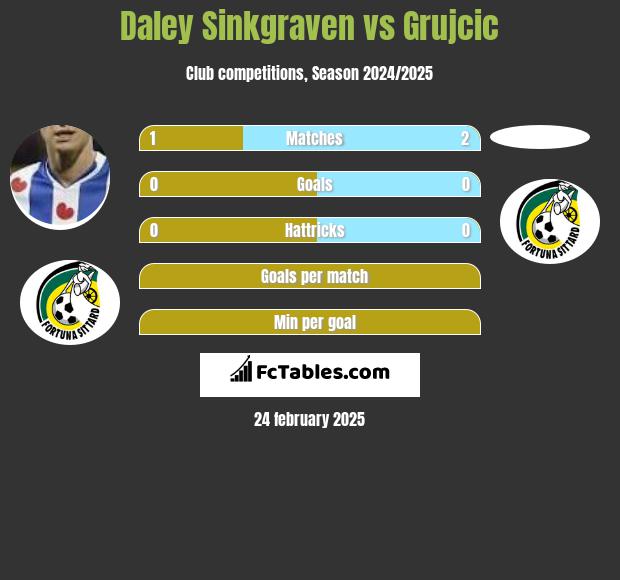 Daley Sinkgraven vs Grujcic h2h player stats