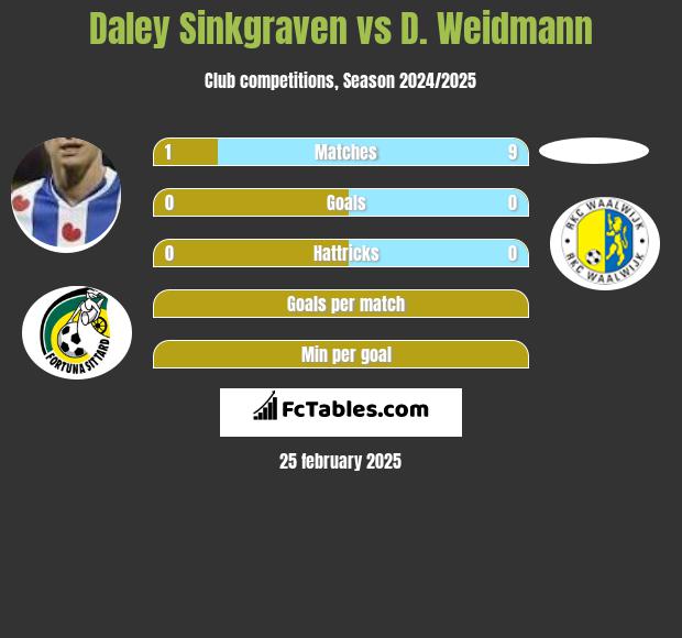 Daley Sinkgraven vs D. Weidmann h2h player stats