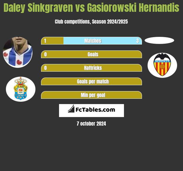 Daley Sinkgraven vs Gasiorowski Hernandis h2h player stats