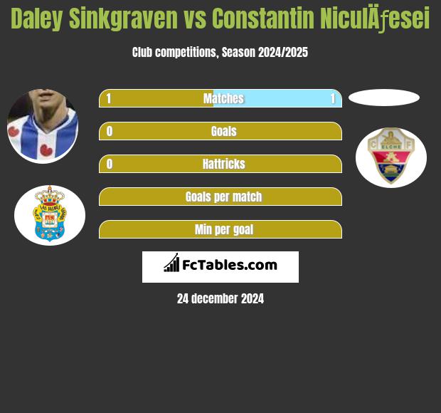 Daley Sinkgraven vs Constantin NiculÄƒesei h2h player stats