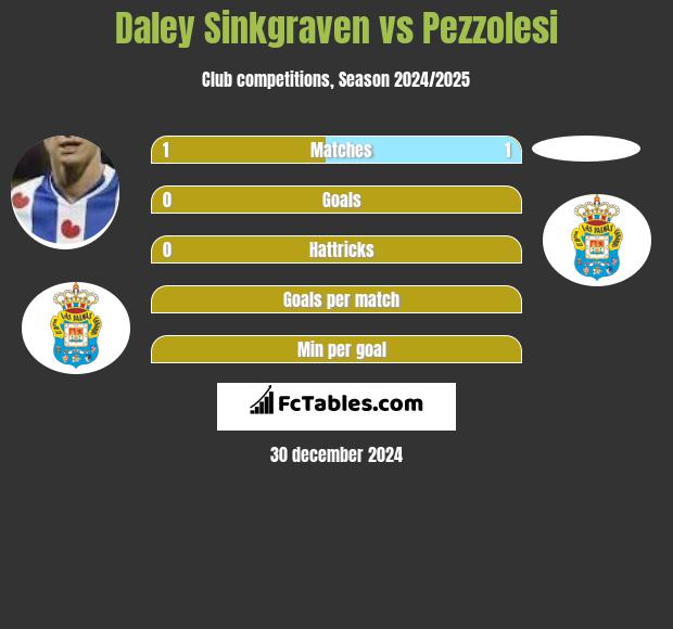 Daley Sinkgraven vs Pezzolesi h2h player stats