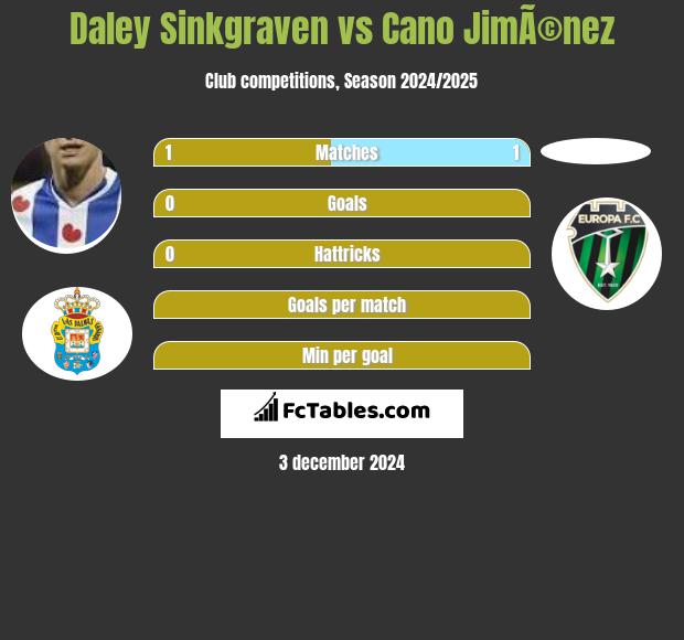 Daley Sinkgraven vs Cano JimÃ©nez h2h player stats