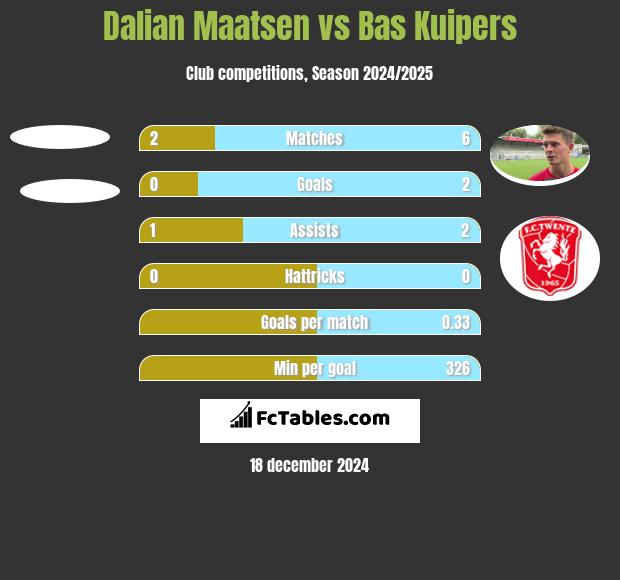 Dalian Maatsen vs Bas Kuipers h2h player stats