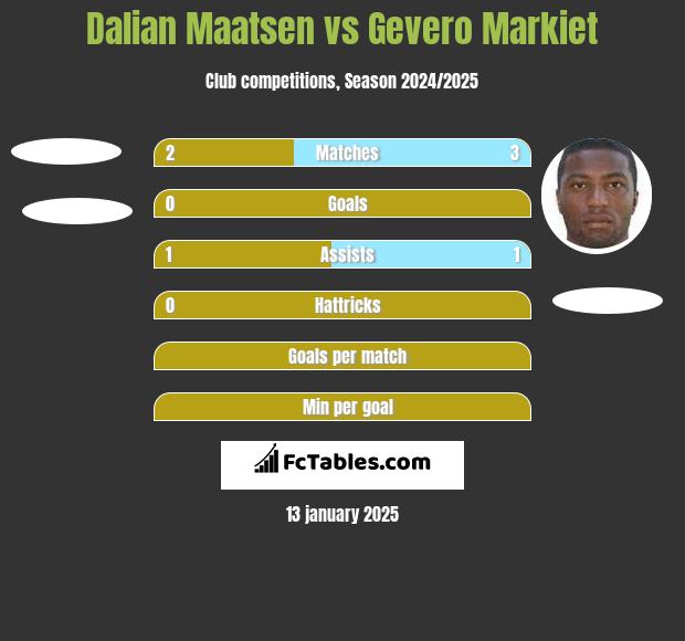 Dalian Maatsen vs Gevero Markiet h2h player stats