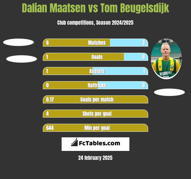 Dalian Maatsen vs Tom Beugelsdijk h2h player stats