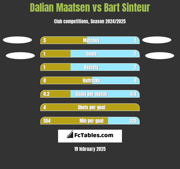 Dalian Maatsen vs Bart Sinteur h2h player stats