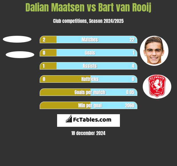 Dalian Maatsen vs Bart van Rooij h2h player stats