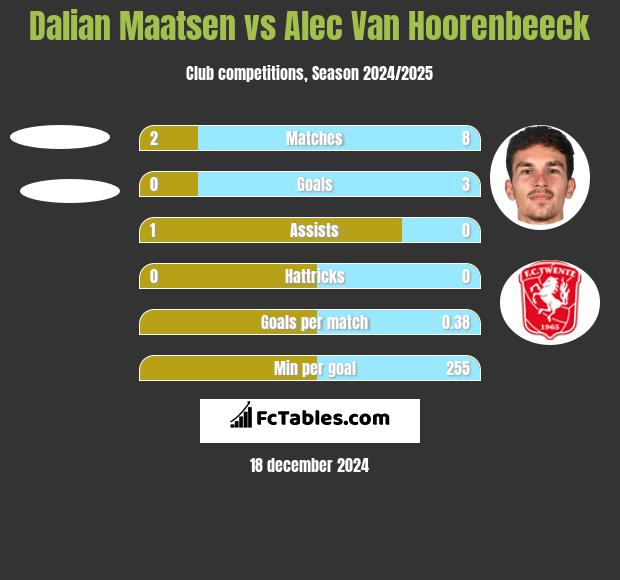 Dalian Maatsen vs Alec Van Hoorenbeeck h2h player stats