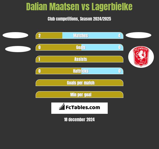 Dalian Maatsen vs Lagerbielke h2h player stats