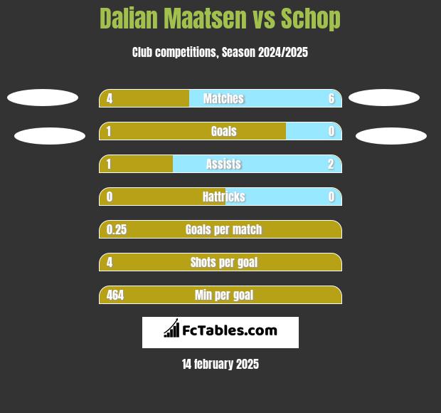 Dalian Maatsen vs Schop h2h player stats