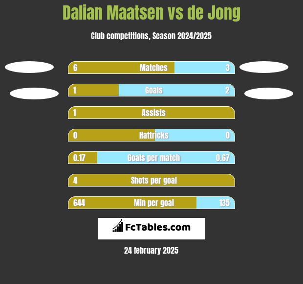 Dalian Maatsen vs de Jong h2h player stats