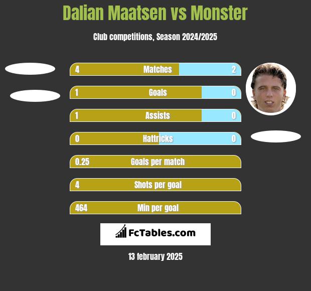 Dalian Maatsen vs Monster h2h player stats