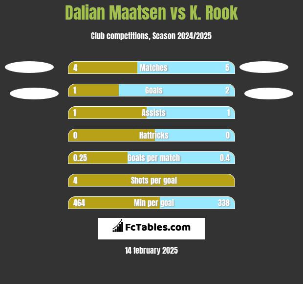 Dalian Maatsen vs K. Rook h2h player stats