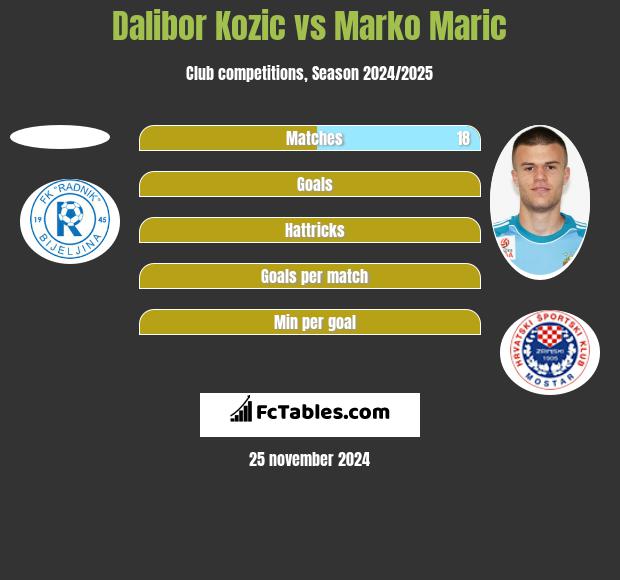 Dalibor Kozic vs Marko Marić h2h player stats