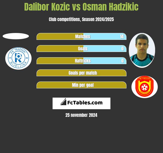 Dalibor Kozic vs Osman Hadzikic h2h player stats