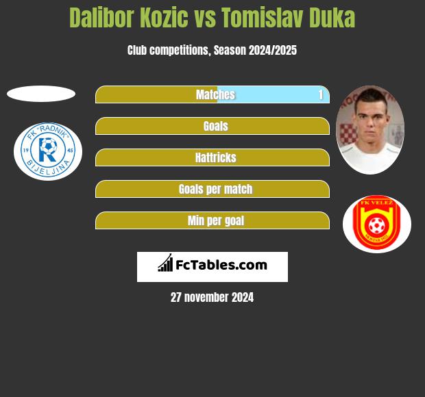 Dalibor Kozic vs Tomislav Duka h2h player stats