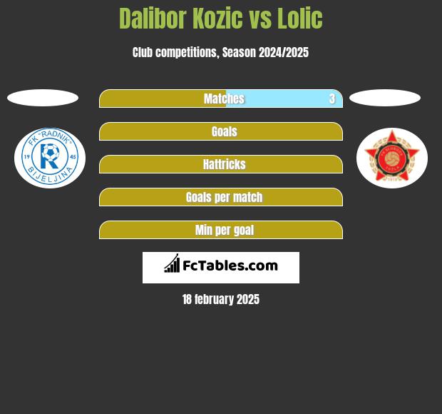 Dalibor Kozic vs Lolic h2h player stats