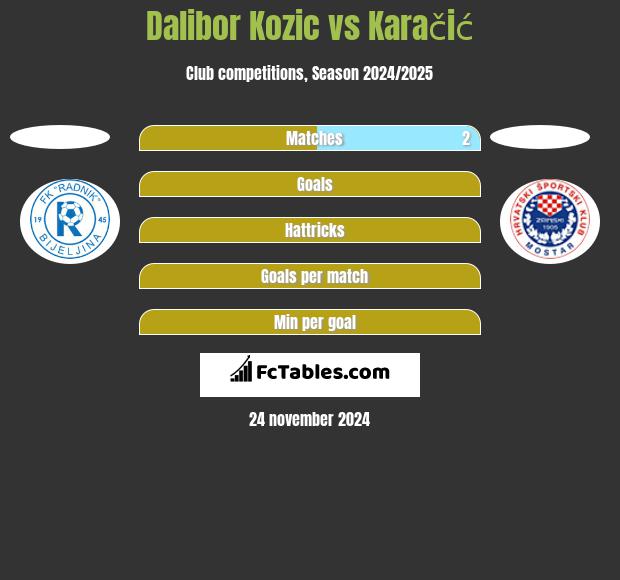 Dalibor Kozic vs Karačić h2h player stats