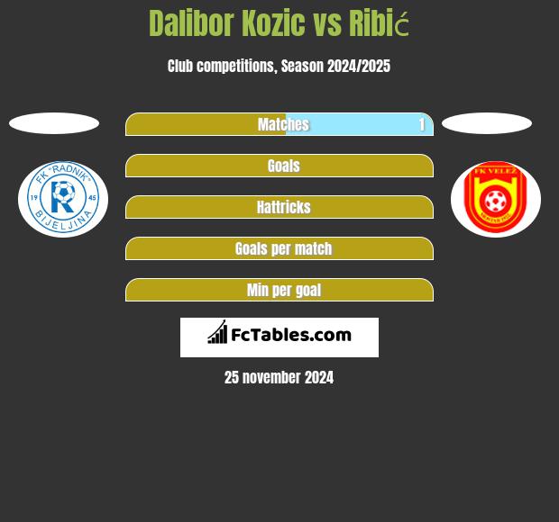 Dalibor Kozic vs Ribić h2h player stats