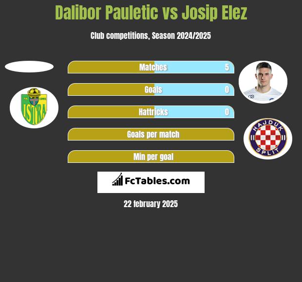 Dalibor Pauletic vs Josip Elez h2h player stats