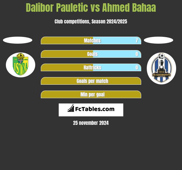 Dalibor Pauletic vs Ahmed Bahaa h2h player stats