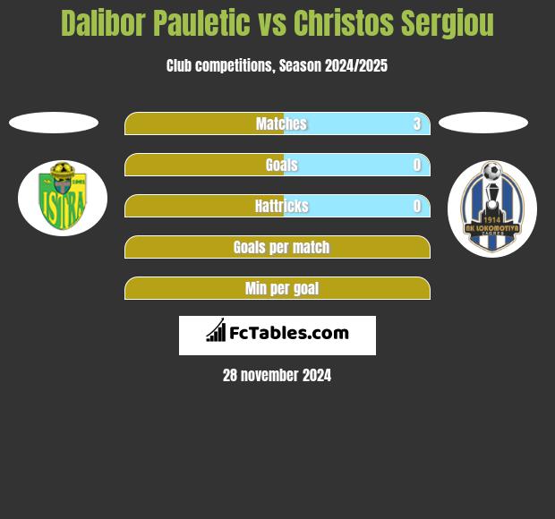 Dalibor Pauletic vs Christos Sergiou h2h player stats