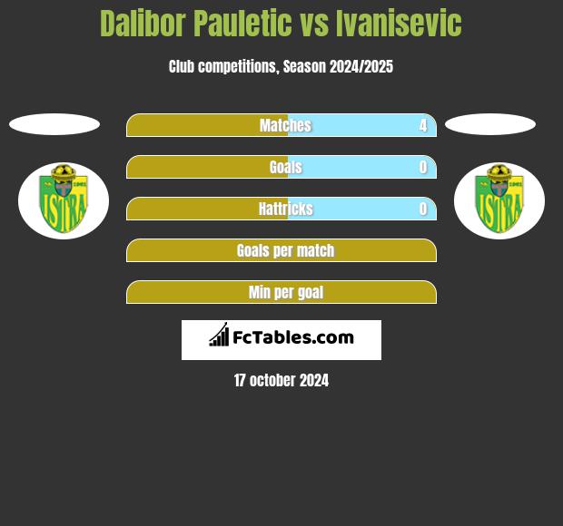 Dalibor Pauletic vs Ivanisevic h2h player stats