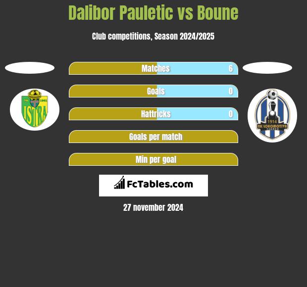 Dalibor Pauletic vs Boune h2h player stats