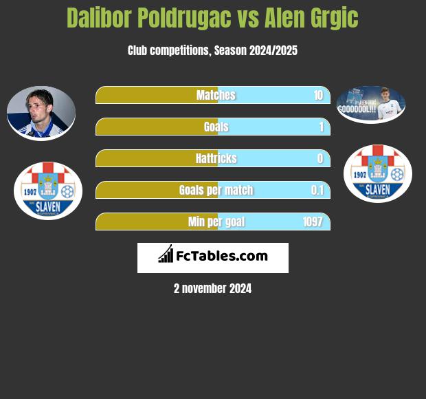 Dalibor Poldrugac vs Alen Grgic h2h player stats