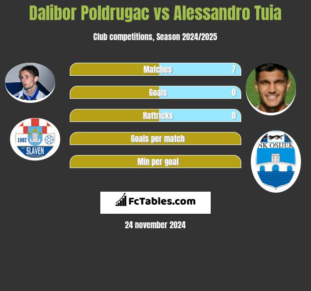 Dalibor Poldrugac vs Alessandro Tuia h2h player stats