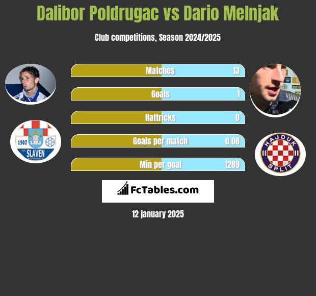 Dalibor Poldrugac vs Dario Melnjak h2h player stats