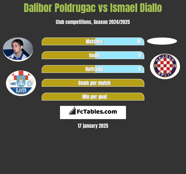 Dalibor Poldrugac vs Ismael Diallo h2h player stats