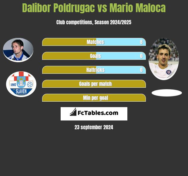 Dalibor Poldrugac vs Mario Maloca h2h player stats