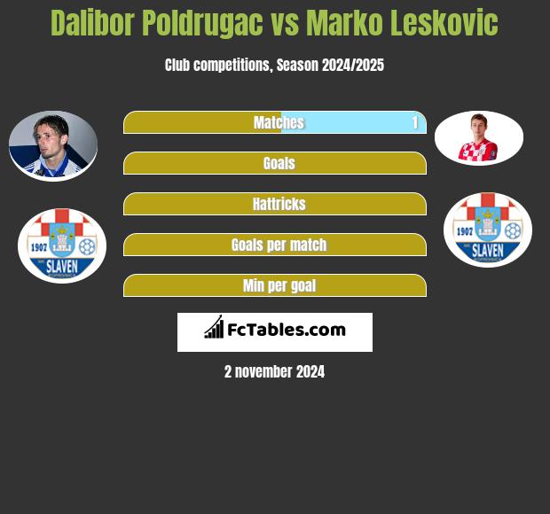 Dalibor Poldrugac vs Marko Leskovic h2h player stats