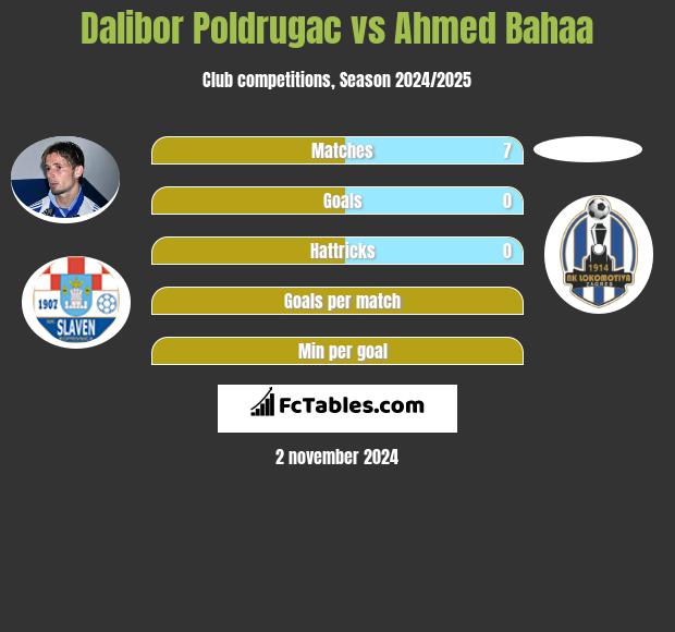 Dalibor Poldrugac vs Ahmed Bahaa h2h player stats