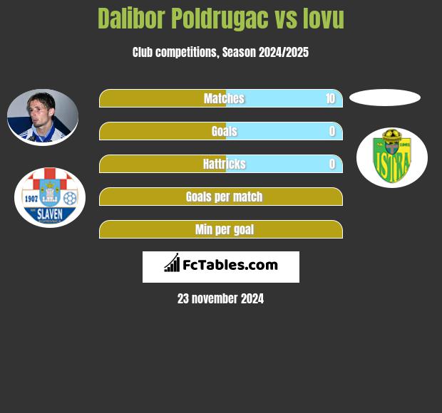 Dalibor Poldrugac vs Iovu h2h player stats