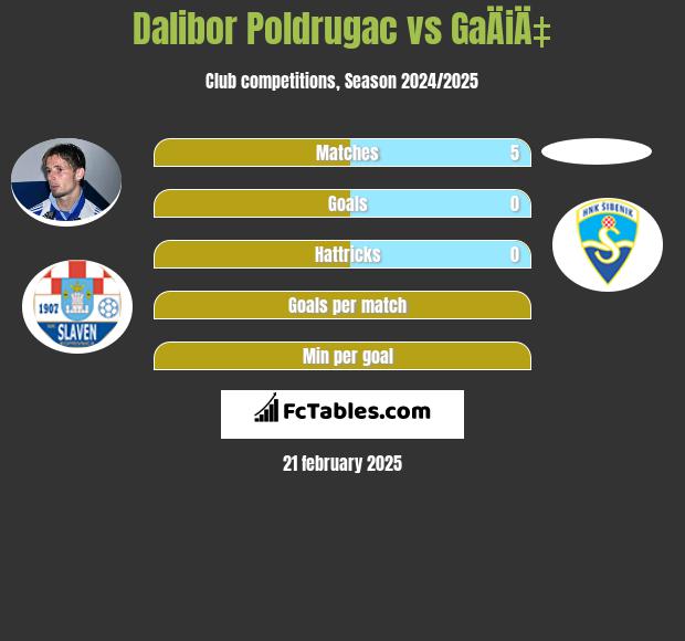 Dalibor Poldrugac vs GaÄiÄ‡ h2h player stats