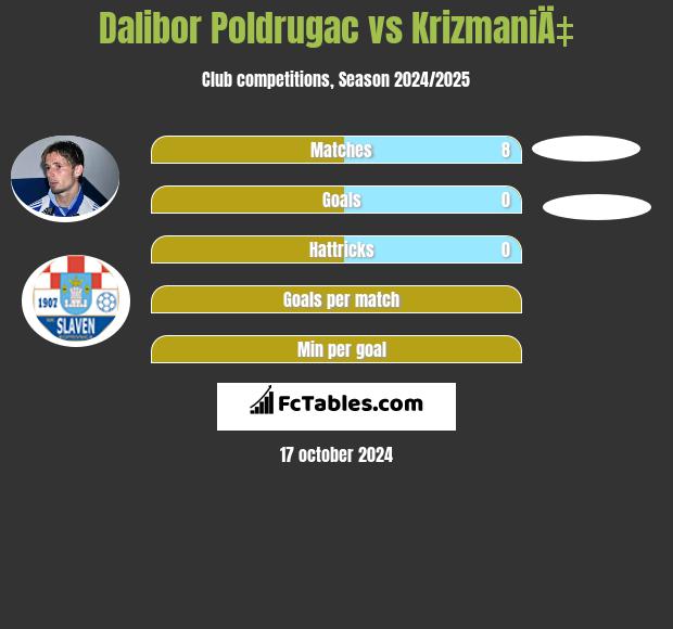 Dalibor Poldrugac vs KrizmaniÄ‡ h2h player stats