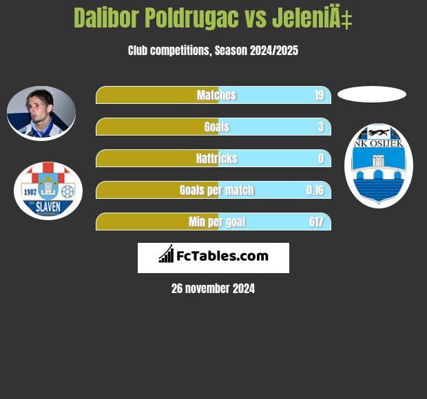 Dalibor Poldrugac vs JeleniÄ‡ h2h player stats