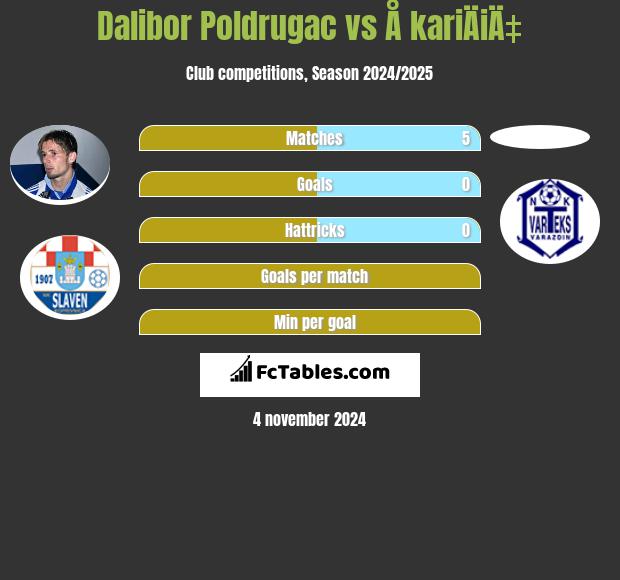 Dalibor Poldrugac vs Å kariÄiÄ‡ h2h player stats