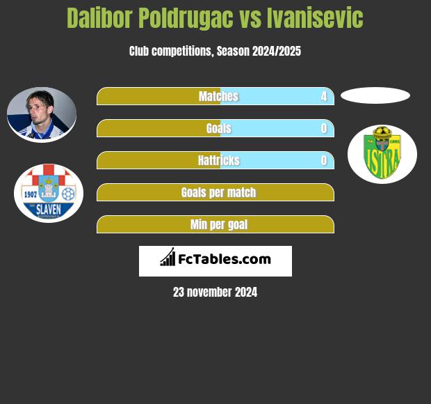 Dalibor Poldrugac vs Ivanisevic h2h player stats