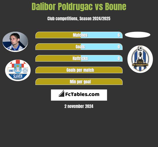 Dalibor Poldrugac vs Boune h2h player stats