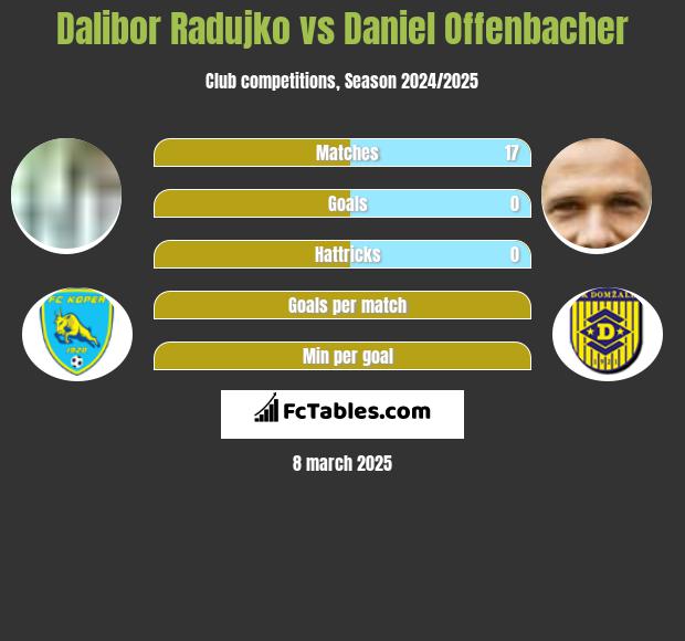 Dalibor Radujko vs Daniel Offenbacher h2h player stats