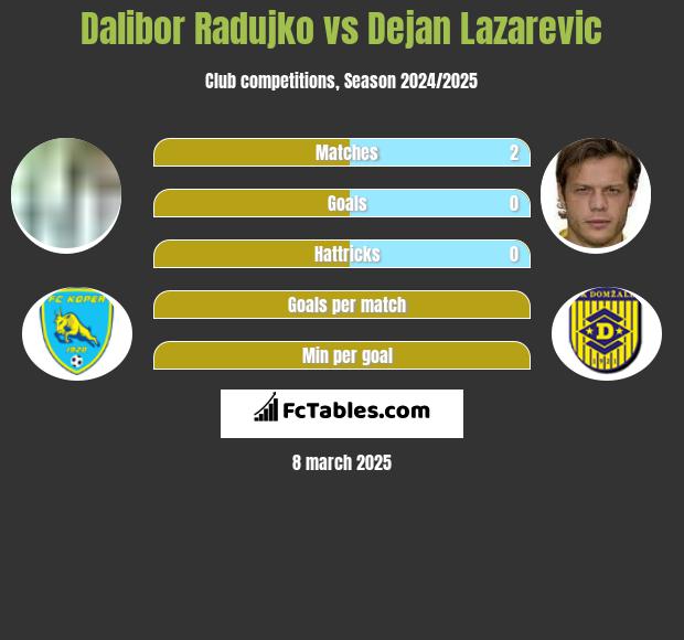 Dalibor Radujko vs Dejan Lazarevic h2h player stats